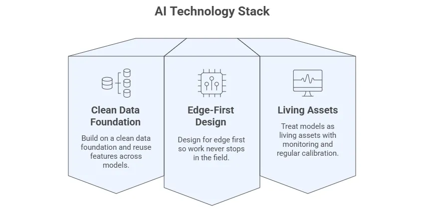 AI technology stack on the farm