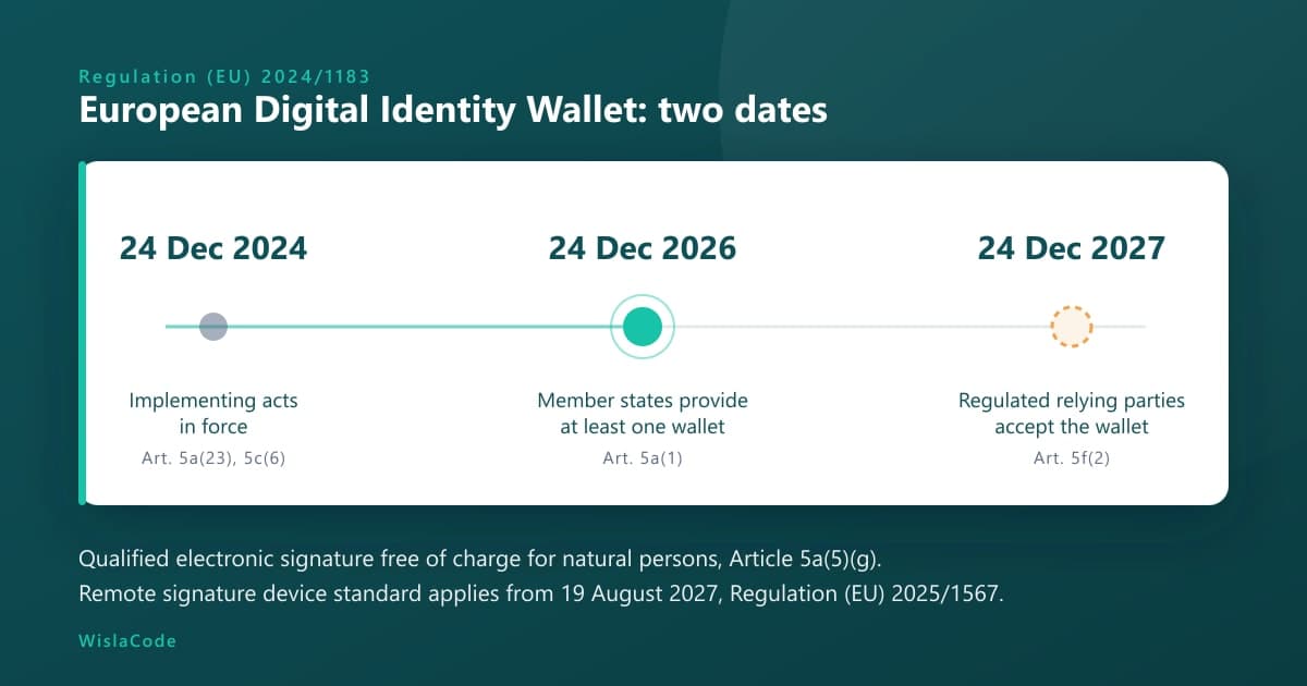 The eIDAS 2.0 timeline: implementing acts in force December 2024, member states provide a wallet December 2026, regulated relying parties accept it December 2027