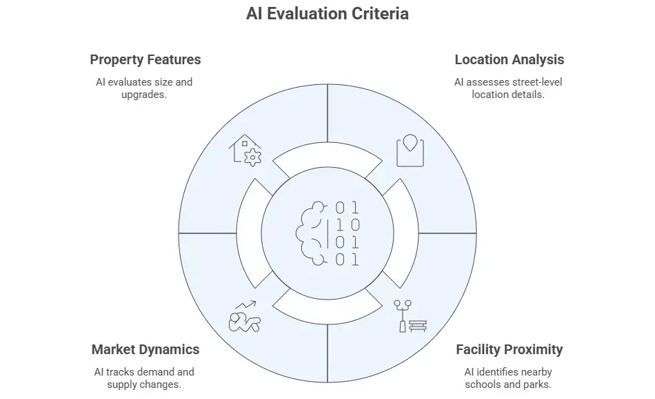 List of what AI evaluates in Real Estate Sector