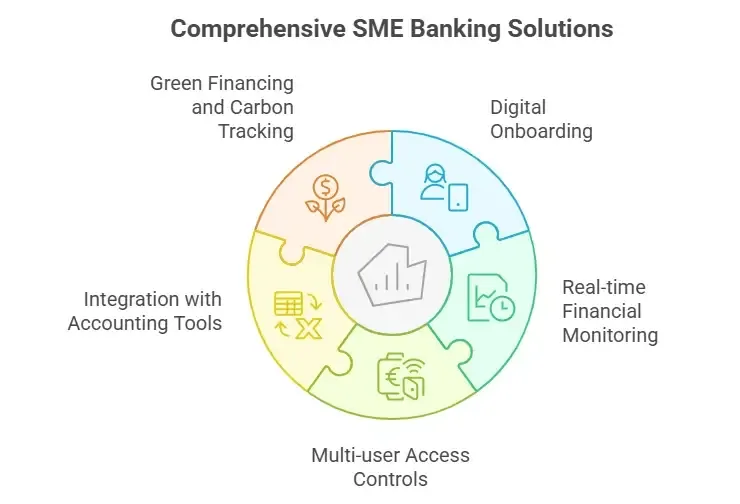 The best SME banking solutions