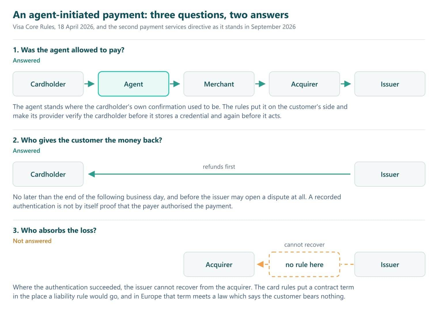 The three questions a bank has to answer about an agent-initiated payment, with the first two settled by the card rules and the third left open