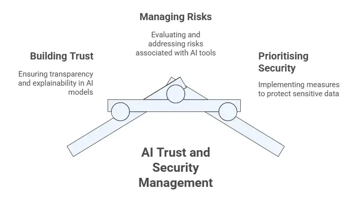 AI Trust, Risk, and Security Management