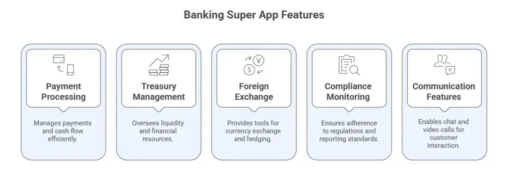 A banking super app typically includes