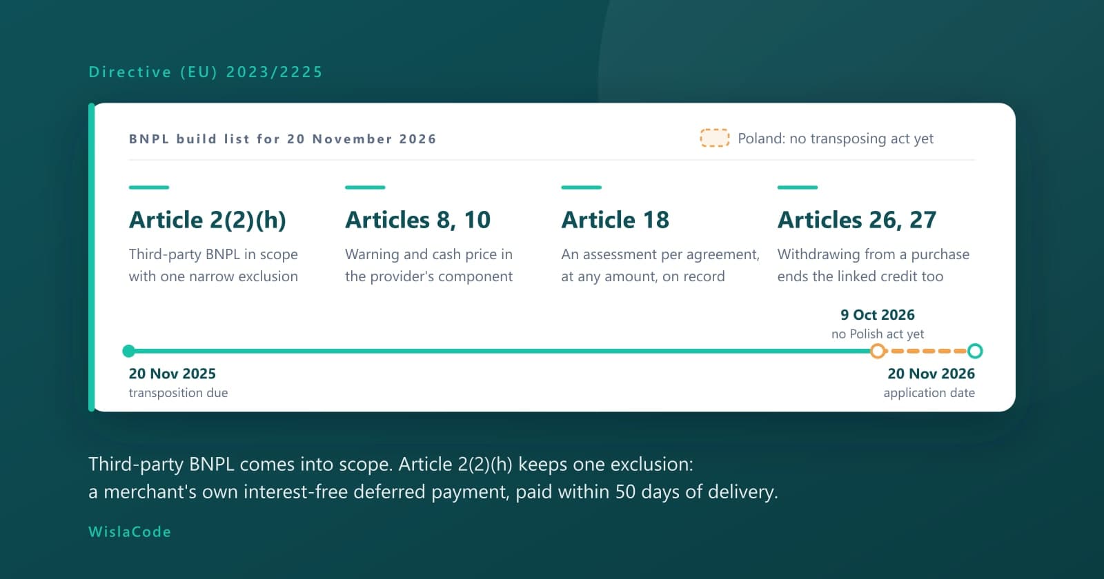 The four CCD2 article groups a buy now, pay later provider has to build in before the application date of 20 November 2026, with no Polish transposing act yet