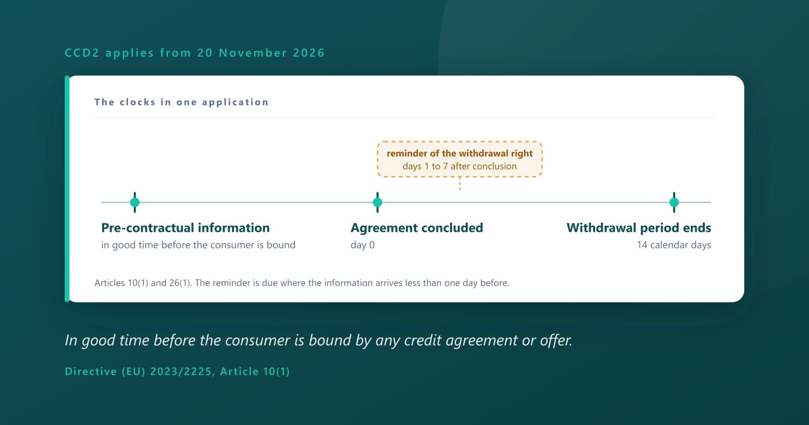 The clocks a loan origination system has to keep under CCD2, from pre-contractual information to the end of the withdrawal period