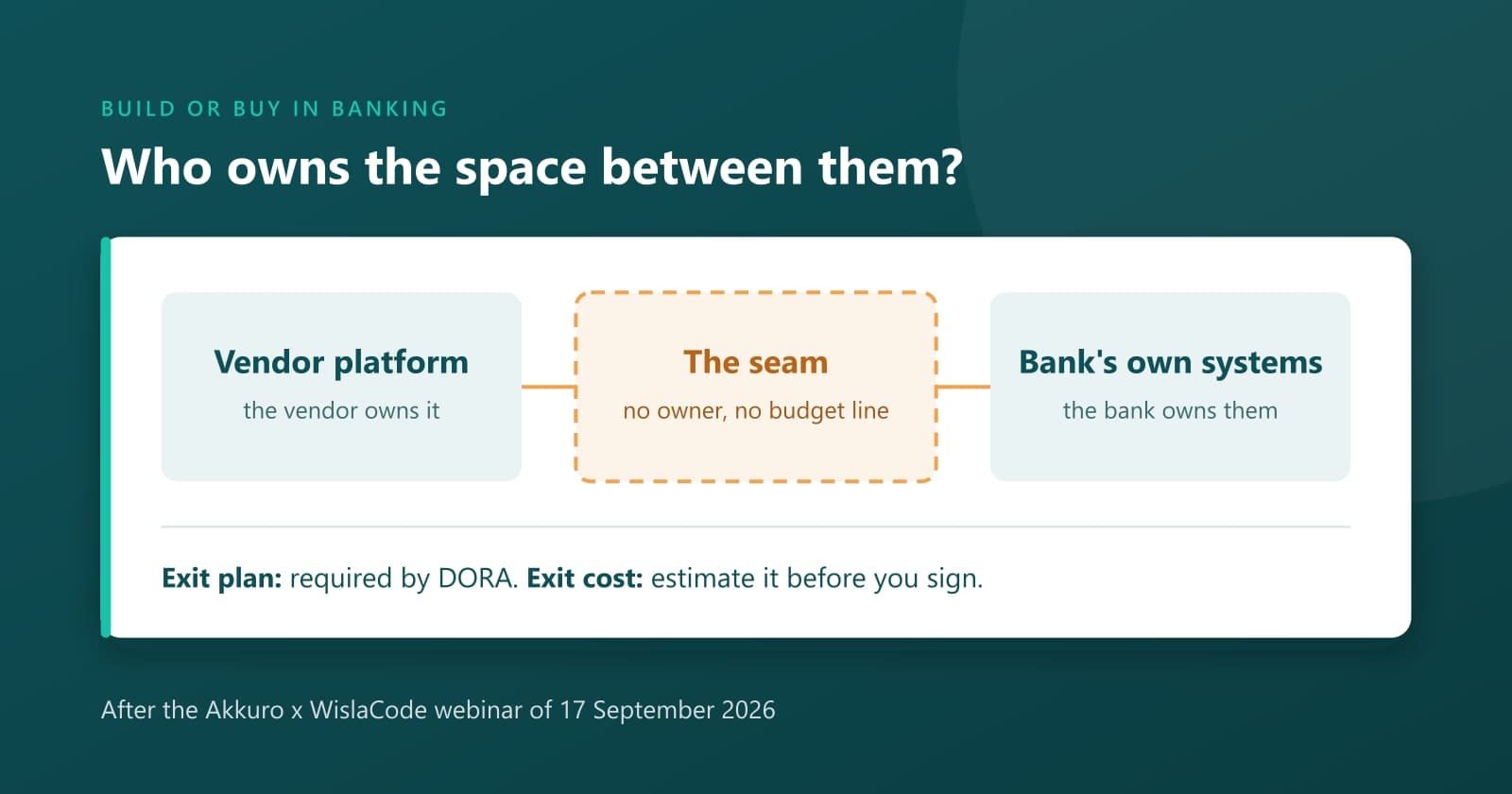 A vendor platform and a bank's own systems with the unowned seam between them, the part nobody budgets for