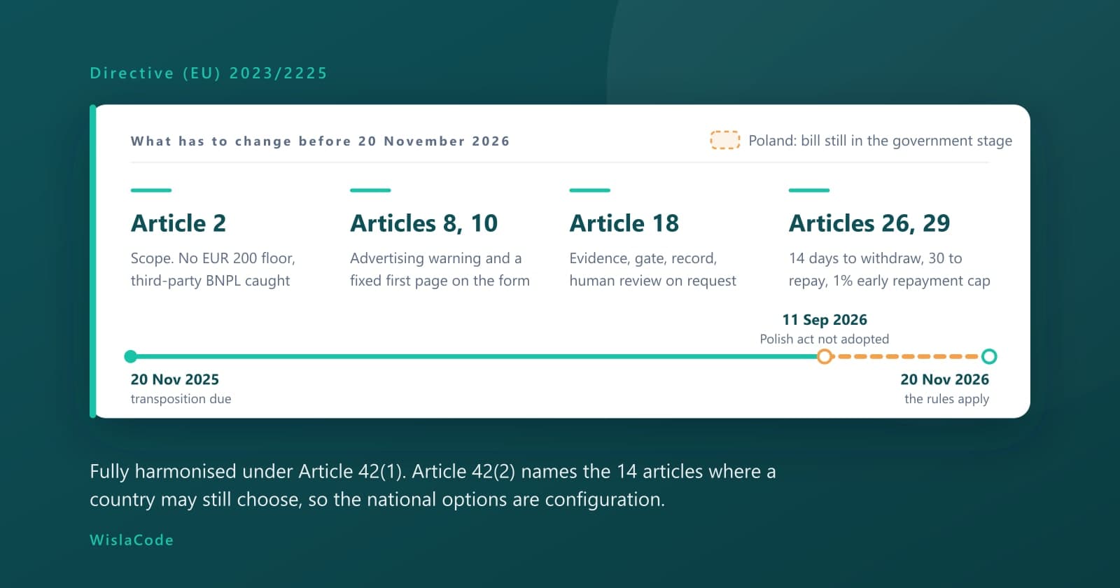 The four CCD2 article groups a lender has to rebuild, on a run from the missed transposition date of 20 November 2025 to the application date of 20 November 2026