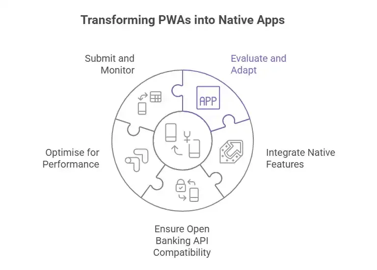 Converting a pwa to a native application