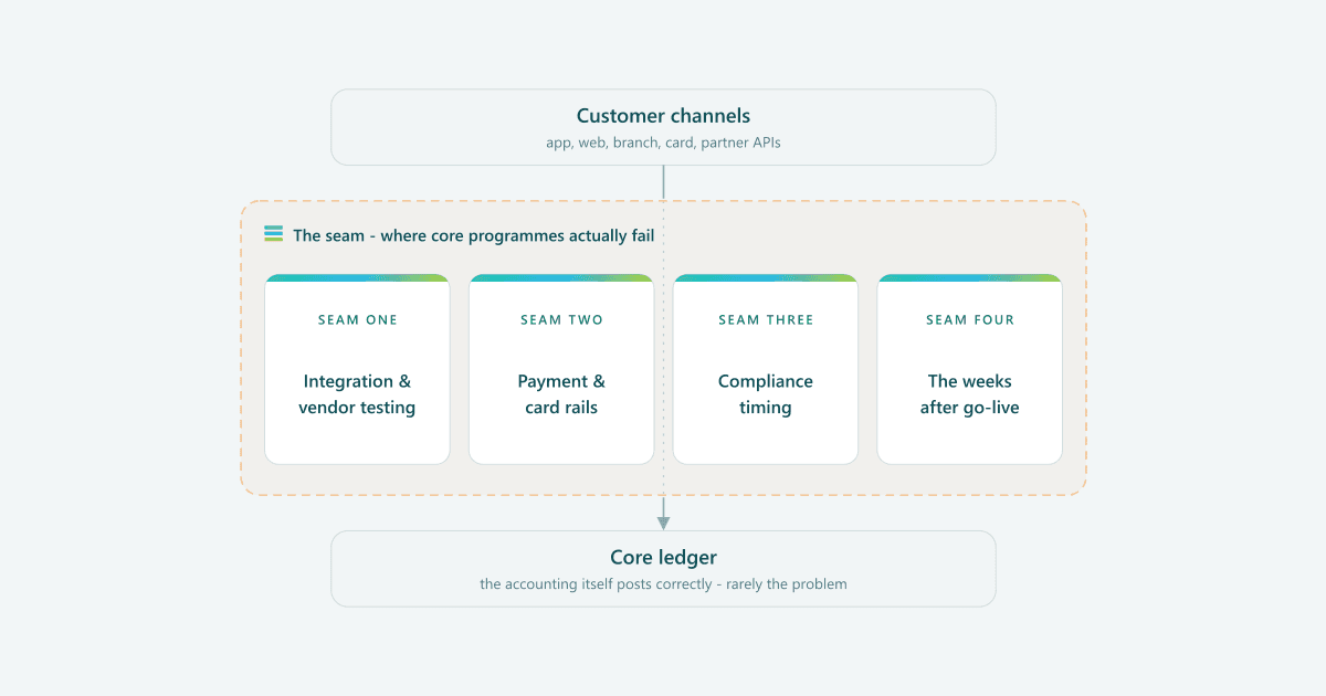 Core banking transformation fails in the four seams between the customer channels and the core ledger, not in the ledger itself.