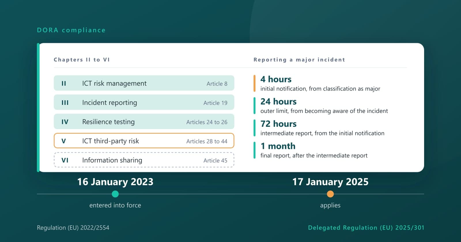 The five DORA chapters with the articles that reach an engineering team, and the four time limits for reporting a major incident