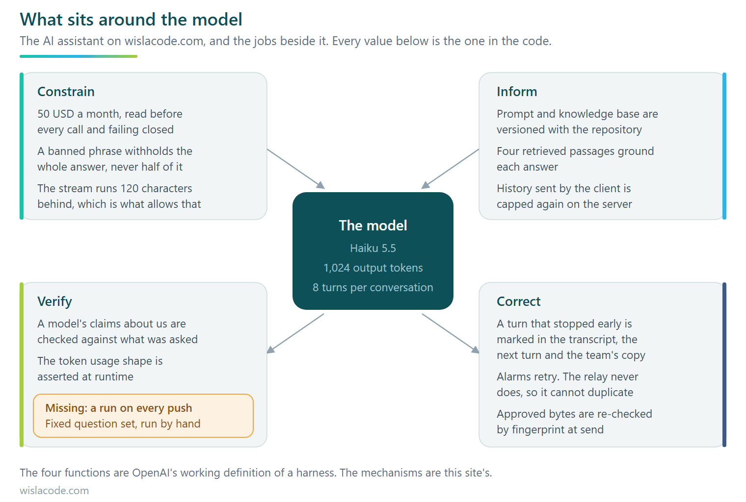 The four functions of a harness mapped onto this site's own spend ceiling, output guard, runtime checks and retry policies