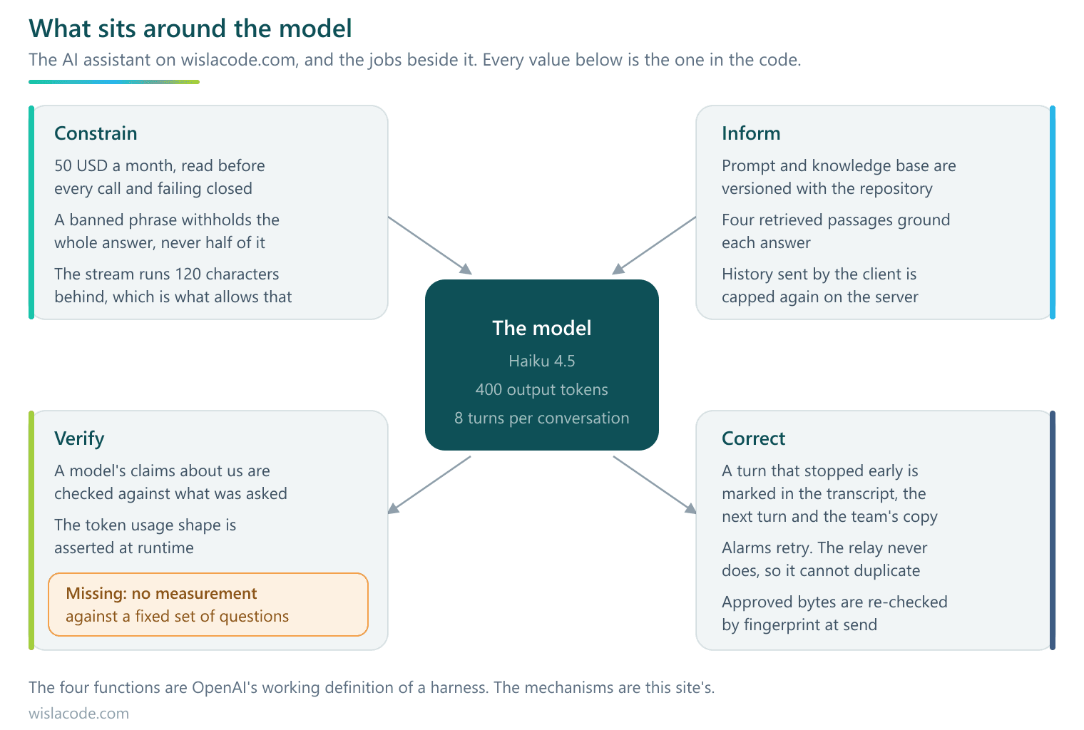 The four functions of a harness mapped onto this site's own spend ceiling, output guard, runtime checks and retry policies