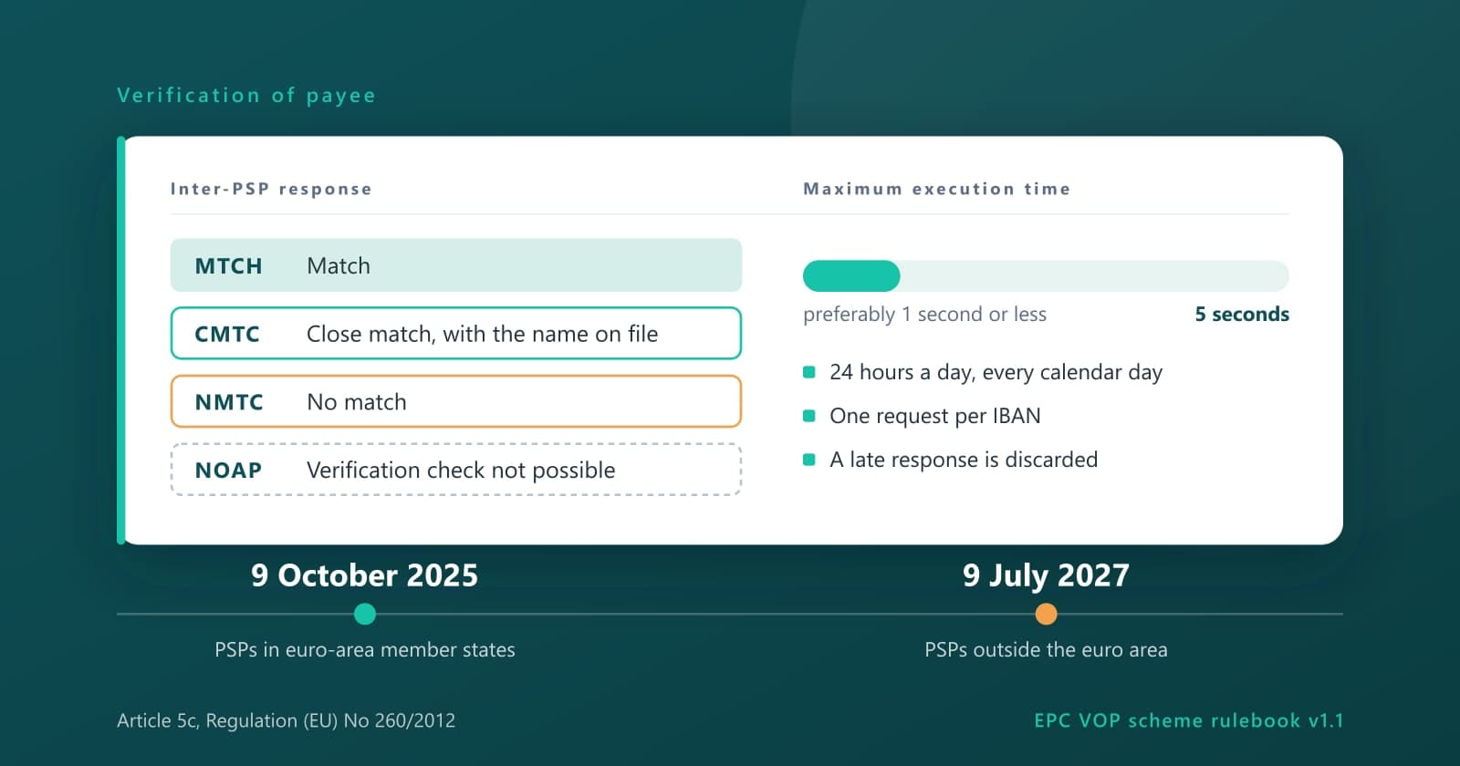 The four verification of payee responses, the five second execution limit and the two Article 5c compliance dates