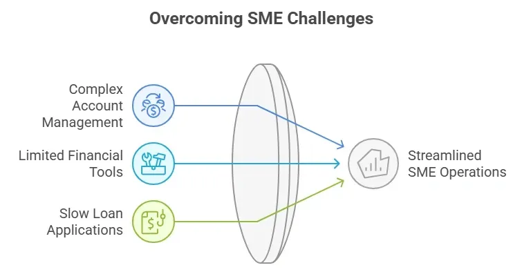 Transforming SME Banking with Super Apps