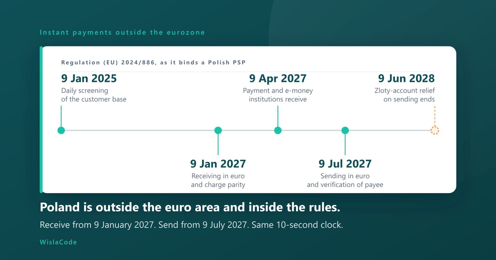 The Instant Payments Regulation calendar for a Polish PSP, from daily sanctions screening in January 2025 to sending euro instant credit transfers in July 2027