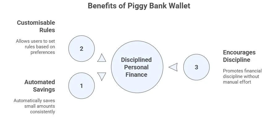 Key Benefits of Piggy Bank Wallet