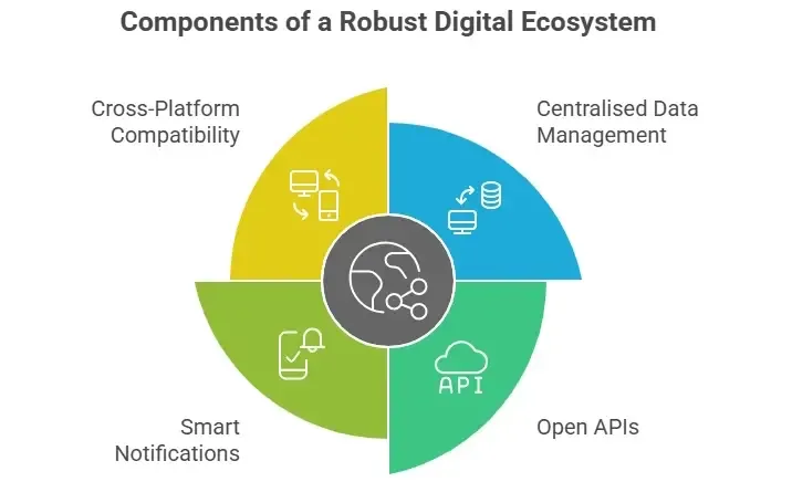 Key Features of a Robust Digital Ecosystem