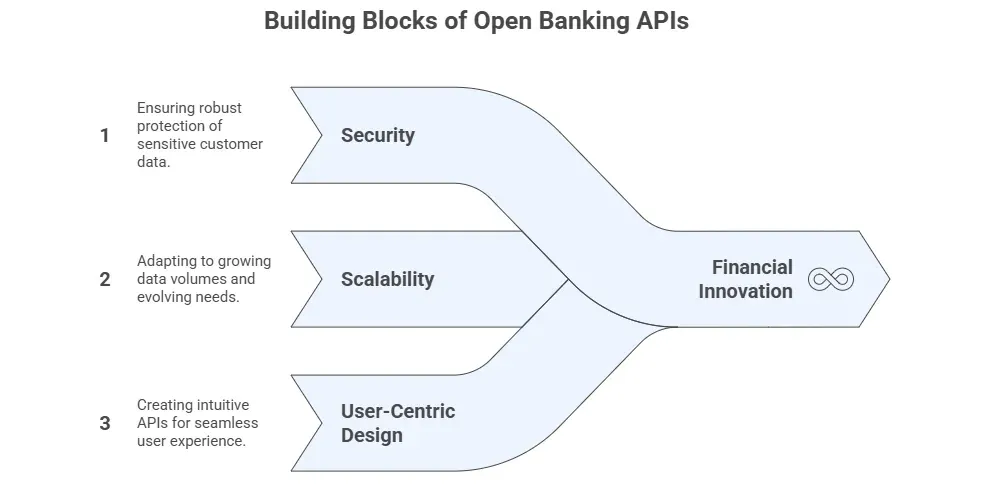 Open Banking API Powering Financial Innovation