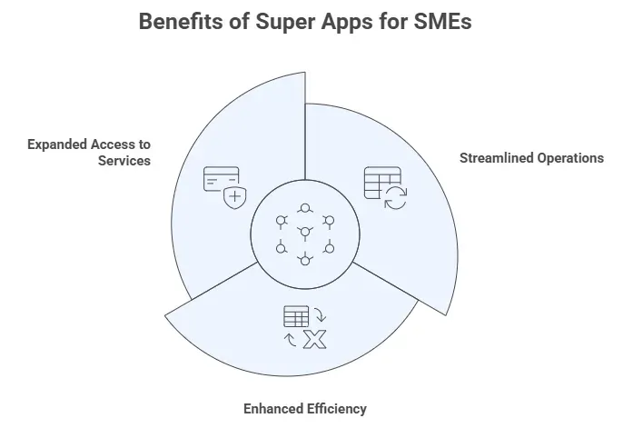 Super Apps A Unified Solution for SME Growth