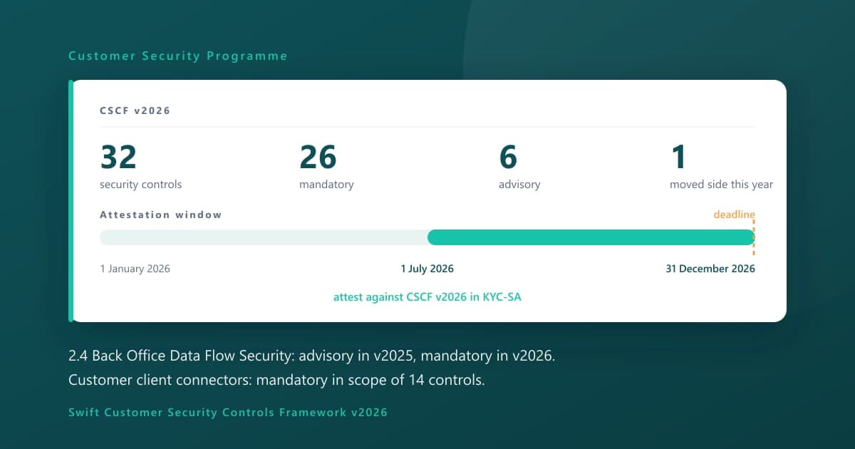 The SWIFT CSCF v2026 attestation window running from 1 July to 31 December 2026, with 32 security controls of which 26 are mandatory and 6 advisory