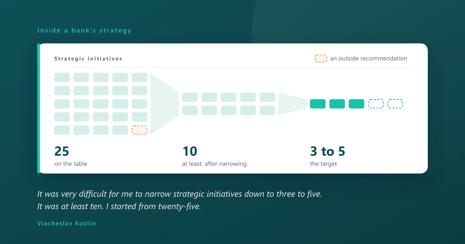A bank's twenty-five strategic initiatives, one of them from outside, cut to at least ten against a target of three to five