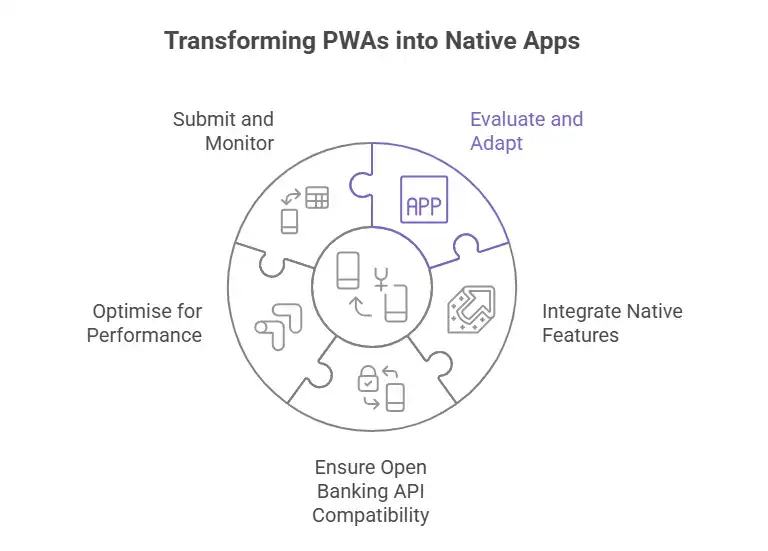 Converting a pwa to a native application